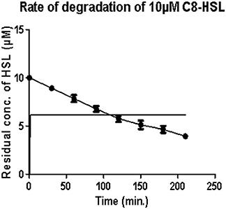 Biofunctionalization of Silver Nanoparticles With Lactonase Leads to Altered Antimicrobial and Cytotoxic Properties